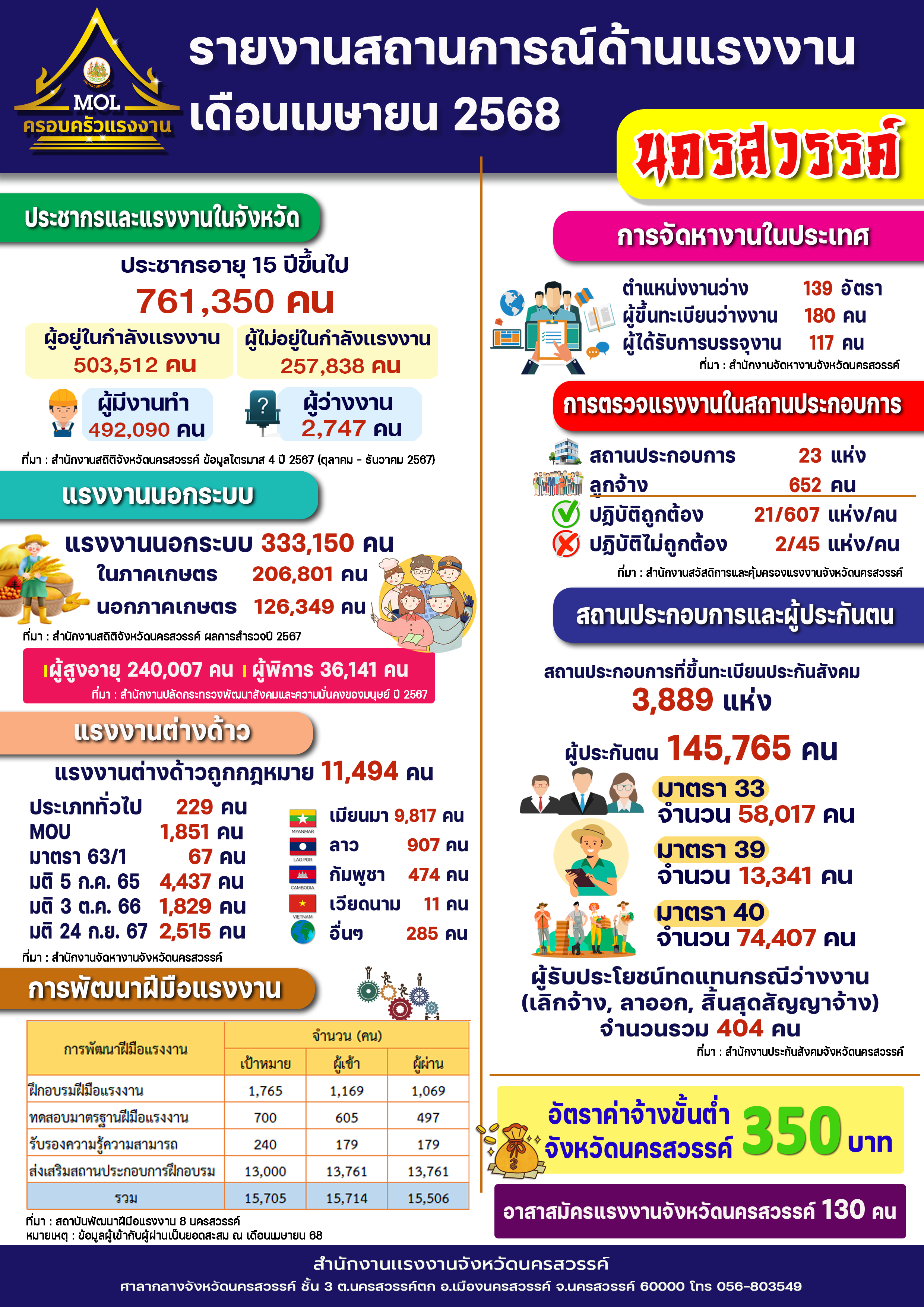 รายงานสถานการณ์ด้านแรงงาน ประจำเดือนเมษายน 2568